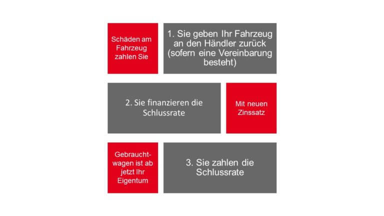 Finanzierung Mit Schlussrate